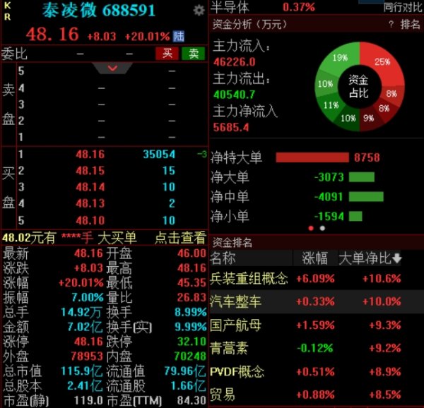 配资吧官网网站 上半年净利同比预增267%左右，泰凌微开盘10分钟强势涨停